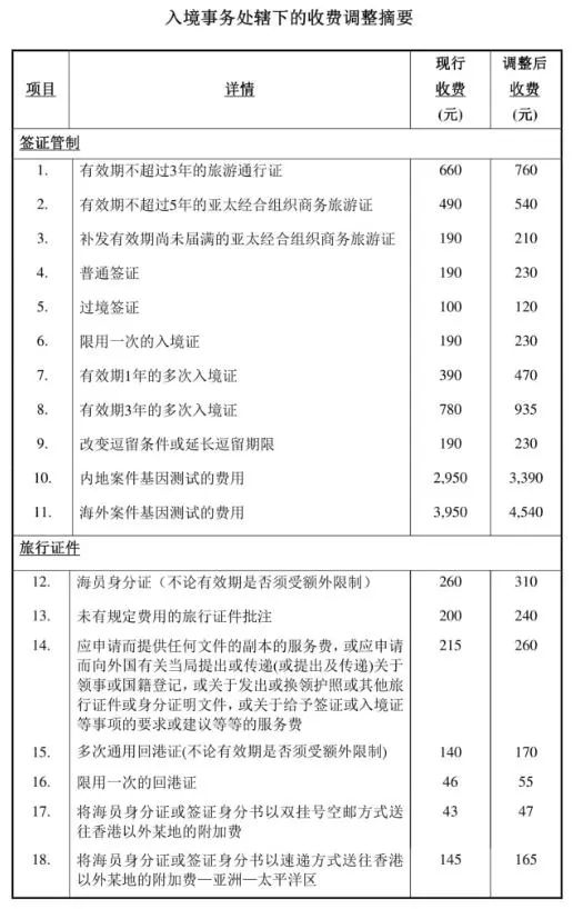 [實時焦點]常出入香港的人士請注意！入境處調整收費；有項福利你也可以領取