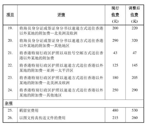 [實時焦點]常出入香港的人士請注意！入境處調整收費；有項福利你也可以領取