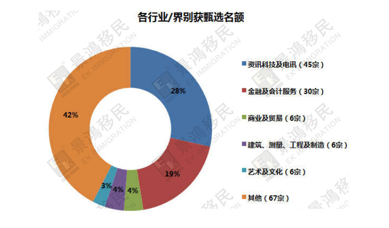 [實時焦點]揭秘丨優才計劃最新獲批數據出爐！為您移居香港指一條明路~