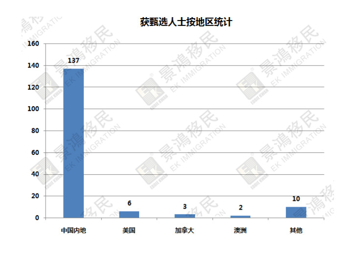 [實時焦點]揭秘丨優才計劃最新獲批數據出爐！為您移居香港指一條明路~