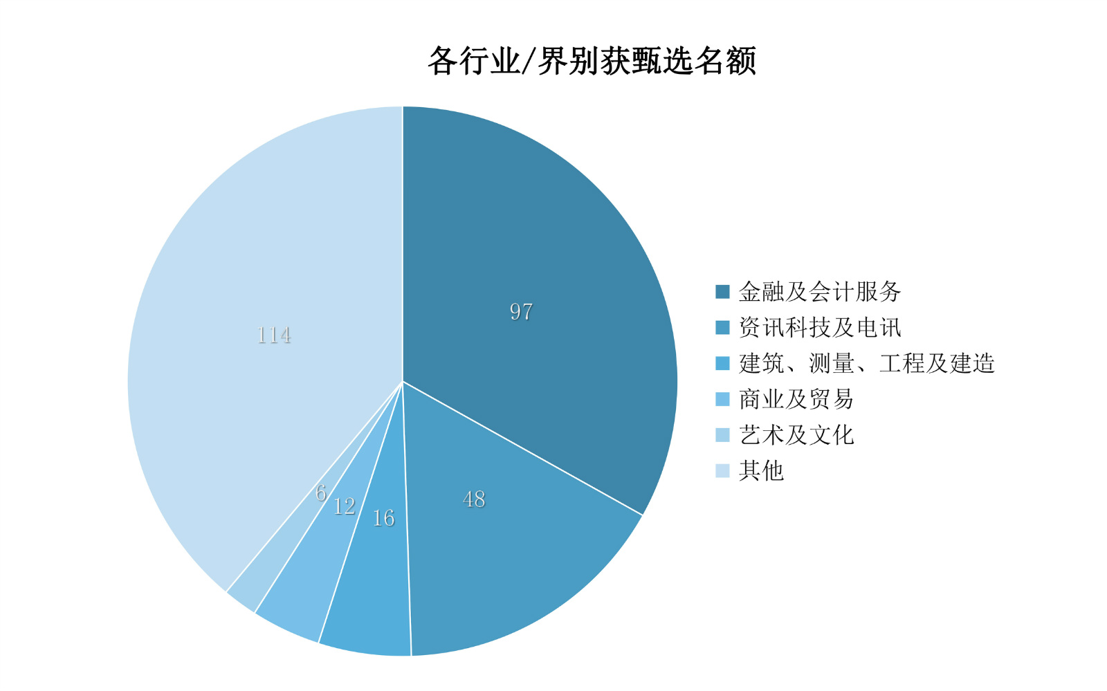 香港優才|用數據說話！香港優才計劃哪個行業人才更受青睞？如何取勝？