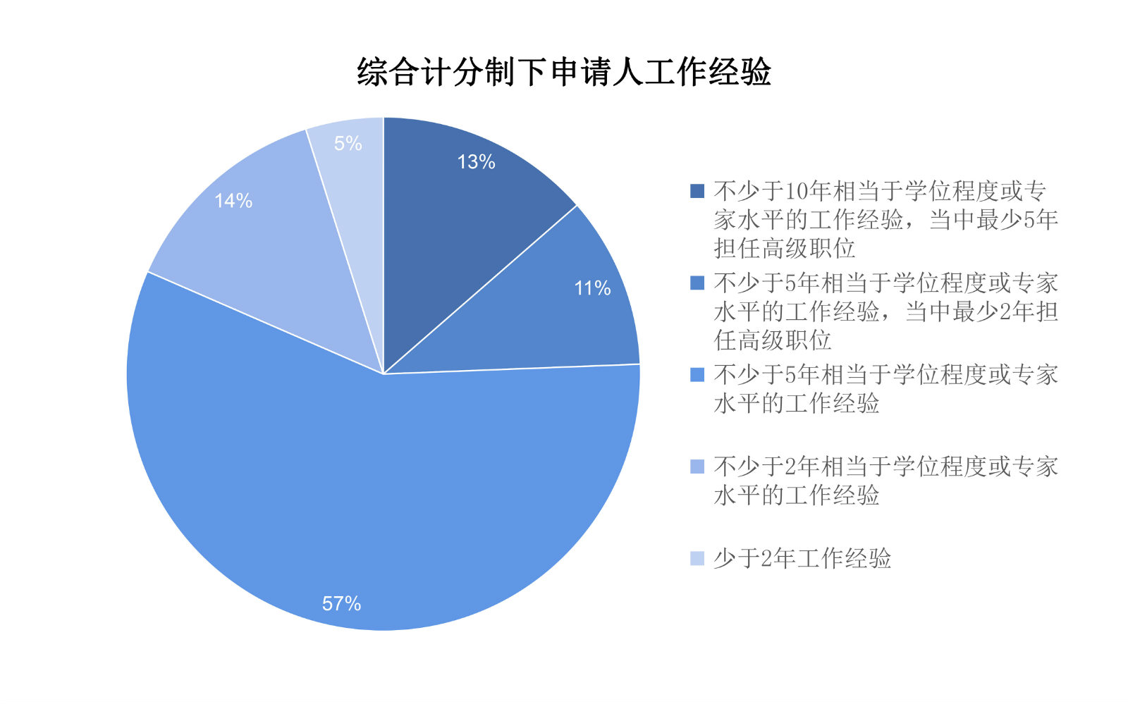香港優才|用數據說話！香港優才計劃哪個行業人才更受青睞？如何取勝？