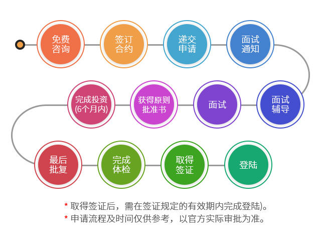 新加坡全球商業投資者永居計劃申請流程