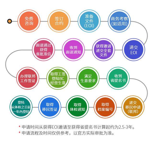 加拿大BC省企業家移民省提名計劃申請流程
