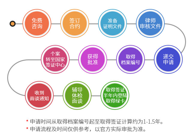 美國杰出人才計劃EB1A申請流程