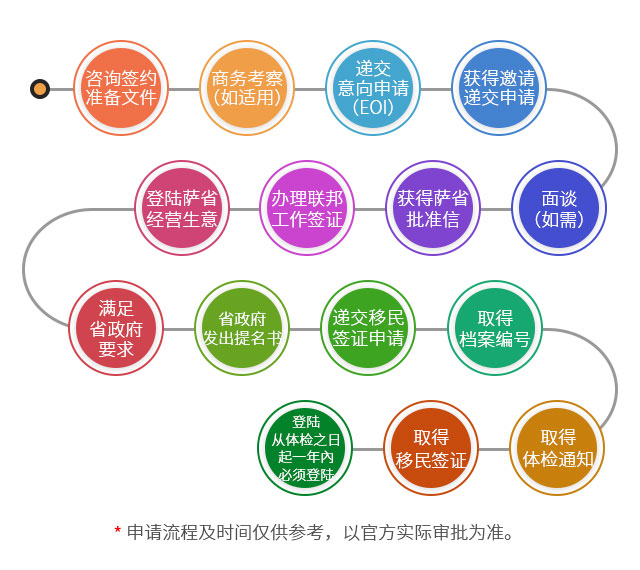 加拿大薩省企業家移民申請流程