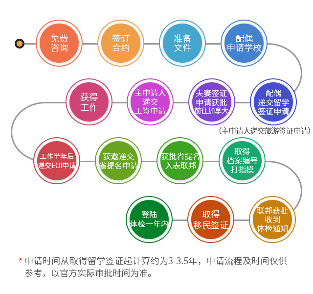 加拿大曼省留學(xué)移民家庭項(xiàng)目申請(qǐng)流程