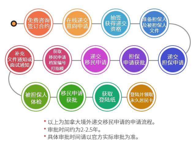 加拿大移民家庭團(tuán)聚項(xiàng)目（父母祖父母）FC4申請流程