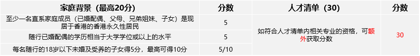 【香港優(yōu)才計(jì)劃】最新評(píng)分表出爐，快來看看你能打多少分！