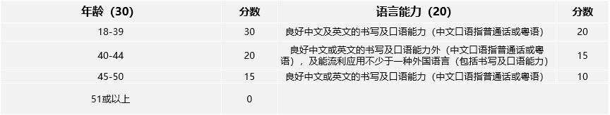 【香港優(yōu)才計(jì)劃】最新評(píng)分表出爐，快來看看你能打多少分！