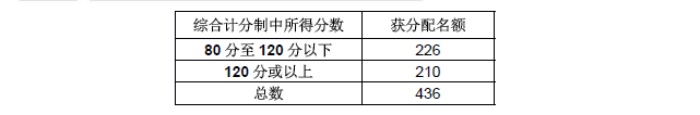 想要成功獲批香港優才，究竟需要多少分？
