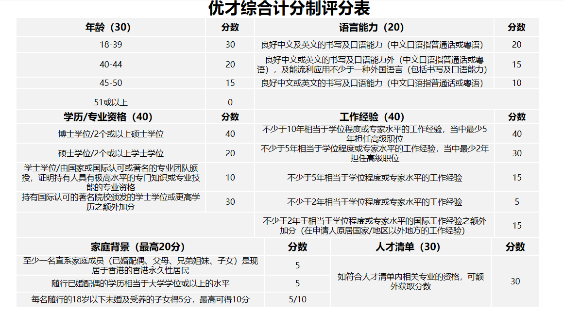 擁有幾年工作經驗更容易通過香港優才？職場新人也能獲批？