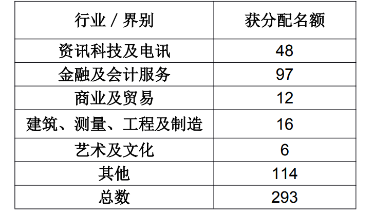 申請香港優才的“三大熱門行業”，助您快速移居香港！