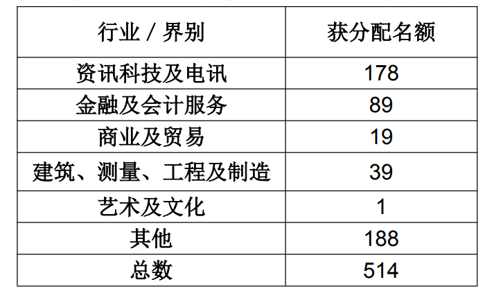 申請香港優才的“三大熱門行業”，助您快速移居香港！