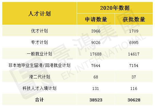 2020年總共有30628位申請人成功移居香港！移居香港項目介紹