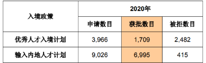 香港專才2020年度獲批數據出爐！獲批人士將可享受這10項福利！
