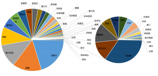 《2021年中國移民行業(yè)數(shù)據(jù)報(bào)告》發(fā)布，疫情下移民趨勢有哪些變化？