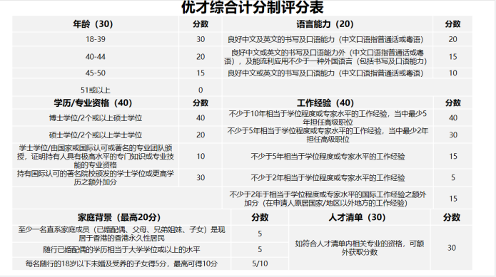 香港優才計劃申請條件，內附詳細評分表！