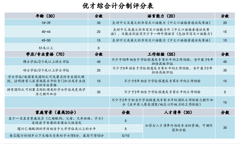 恭喜景鴻多位客戶獲批第60期香港優才，成功甄選案例分享！
