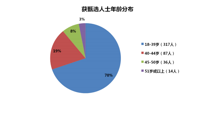 香港優(yōu)才第60期（2021年第三季度）甄選結(jié)果分析！