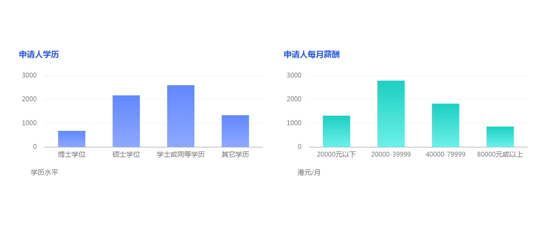 無配額限制、獲批率高，又有2135人成功獲批香港專才！