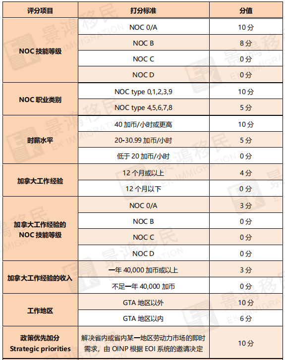 入池7天獲邀！超適合中國人申請的加拿大移民項目，果然名不虛傳