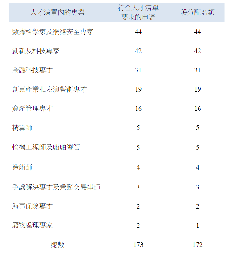 香港優(yōu)才|獲甄選率接近100%？符合要求，可不止額外30分加分這么簡單