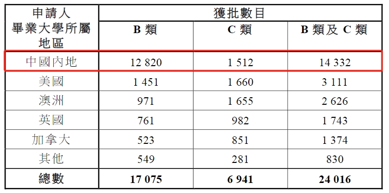 短短十個月，香港收到18萬宗人才計劃申請，12萬宗獲批！