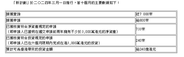 重磅！「新資本投資者入境計劃」優化措施公布！3月1日起生效！