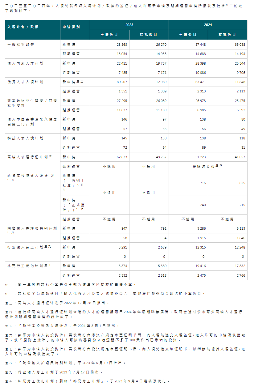 香港入境處發布2024年度總結！近14萬宗人才計劃簽證成功獲批！