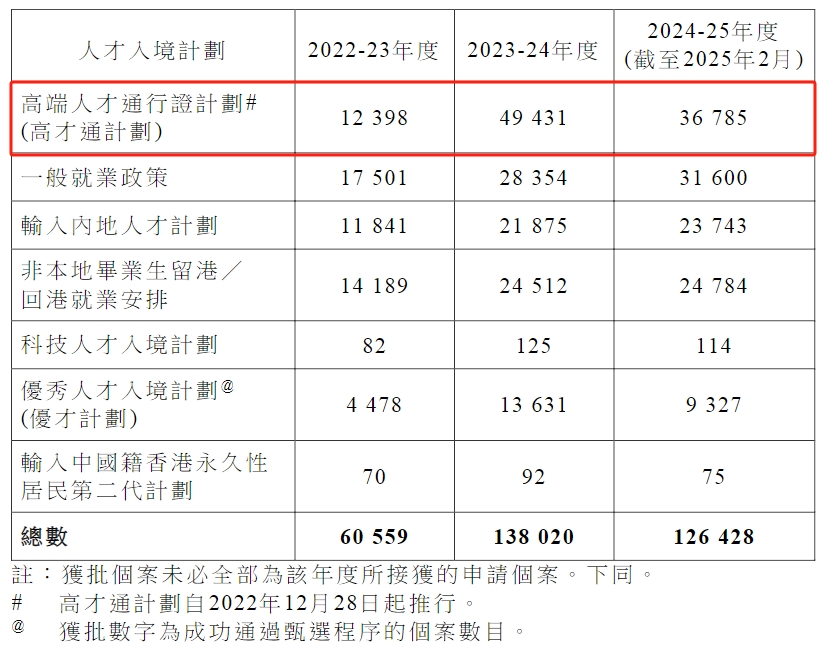 最新丨香港透露高才通詳細數據，超9.8萬人獲批！多少申請被拒？