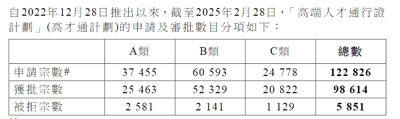 最新丨香港透露高才通詳細數據，超9.8萬人獲批！多少申請被拒？
