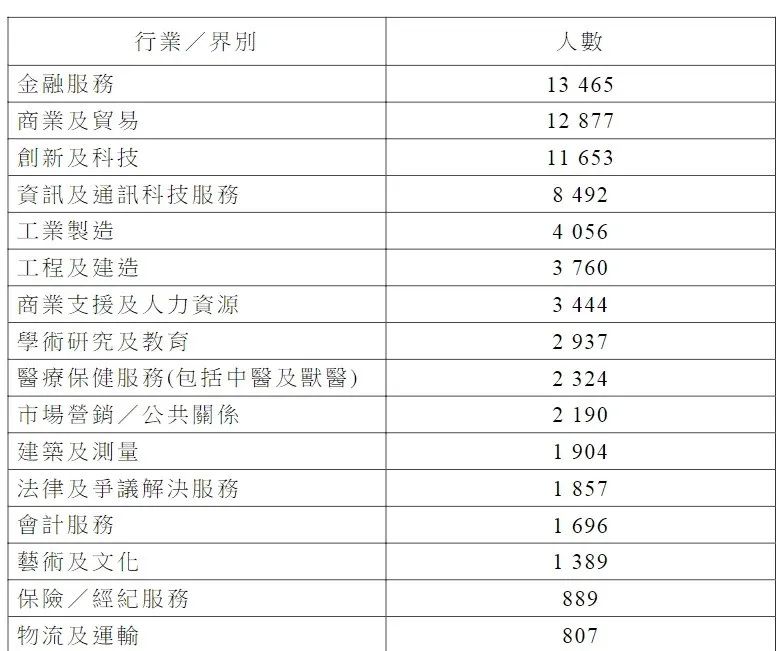 最新丨香港透露高才通詳細數據，超9.8萬人獲批！多少申請被拒？