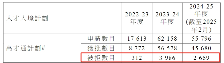 最新丨香港透露高才通詳細數據，超9.8萬人獲批！多少申請被拒？
