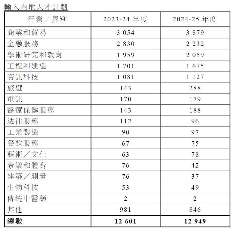 果然是專為內地人而設的香港身份通道！兩年超47000宗獲批，月薪2-4萬居多！