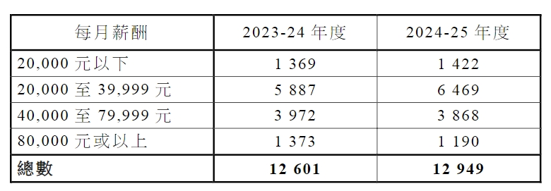 果然是專為內地人而設的香港身份通道！兩年超47000宗獲批，月薪2-4萬居多！