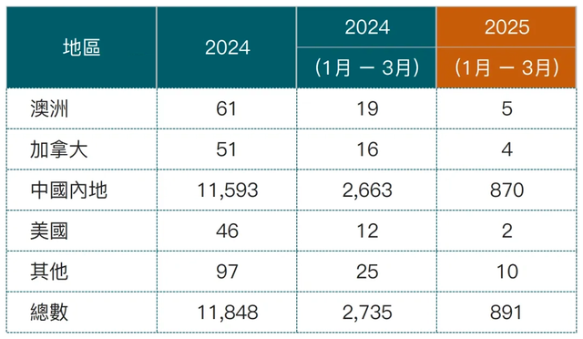 獲批率斷崖式暴跌67%?!曾是配置香港身份熱選的它，獲批率銳減后，還有其他選擇嗎?