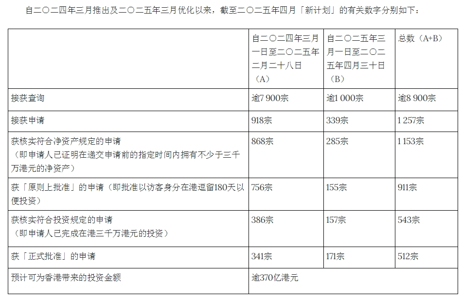 新政下申請量狂飆440%!這個香港身份項(xiàng)目除了無學(xué)歷要求、續(xù)簽0壓力，還有什么優(yōu)勢?