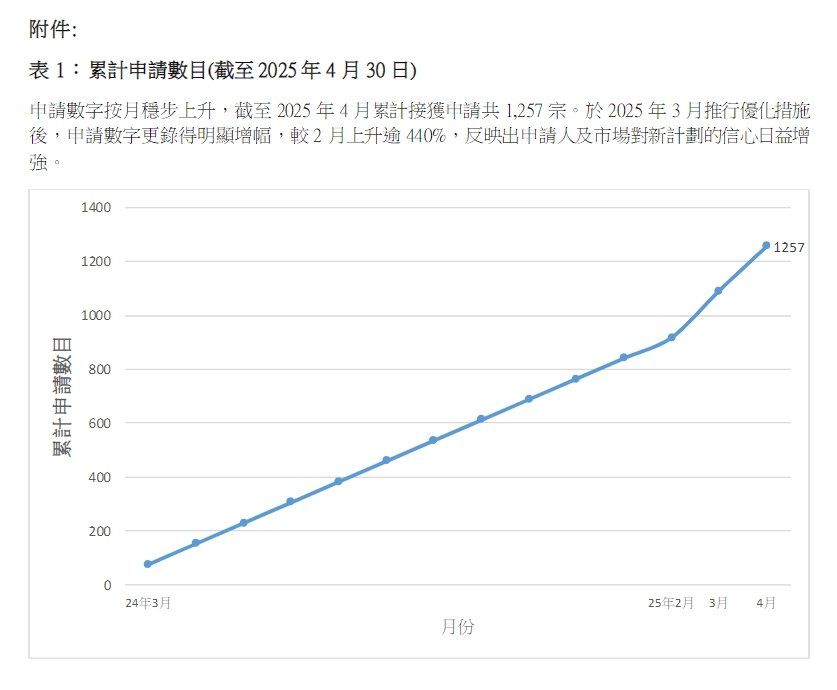 新政下申請量狂飆440%!這個香港身份項(xiàng)目除了無學(xué)歷要求、續(xù)簽0壓力，還有什么優(yōu)勢?